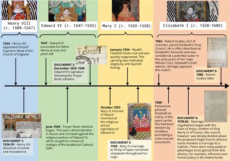 timeline tudors|what century were the tudors.